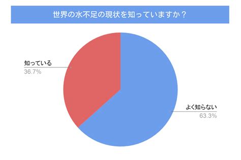 水 事業|世界における水問題とSDGs。約100兆円の水ビジネス世界市場。